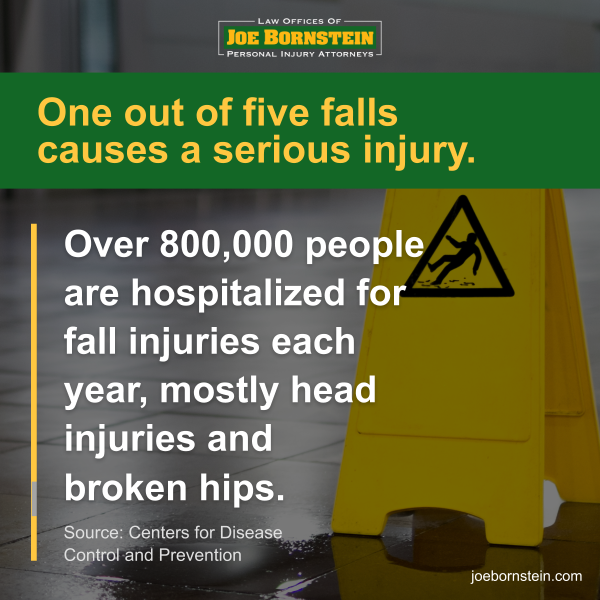 Slip and Fall Injury Facts
One out of five falls causes a serious injury. 
Over 800,000 people are hospitalized for fall injuries each year, mostly head injuries and broken hips. 
Source: Centers for Disease Control and Prevention