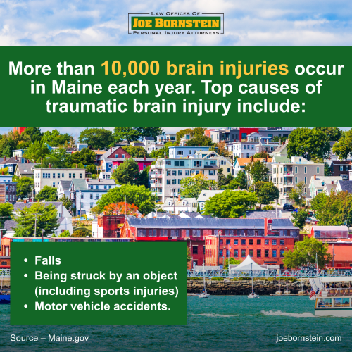 More than 10,000 brain injuries occur in Maine each year. Top causes of traumatic brain injury include falls, being struck by an object (including sports injuries), and motor vehicle accidents. Source – Maine.gov