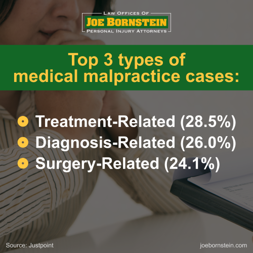 Top 3 types of medical malpractice cases: Treatment-Related (28.5%), Diagnosis-Related (26.0%), Surgery-Related (24.1%) 
Source: Justpoint