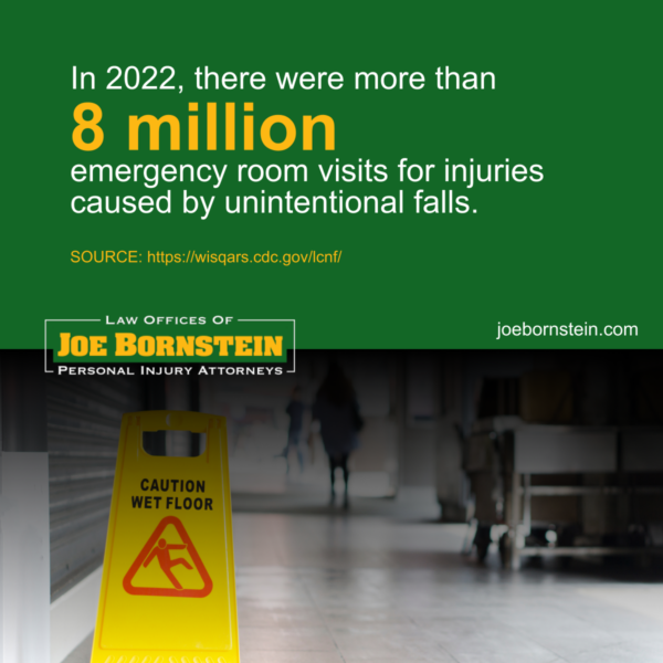 In 2022, there were more than 8 million emergency room visits for injuries caused by unintentional falls. (Source: CDC’s WISQARS™).