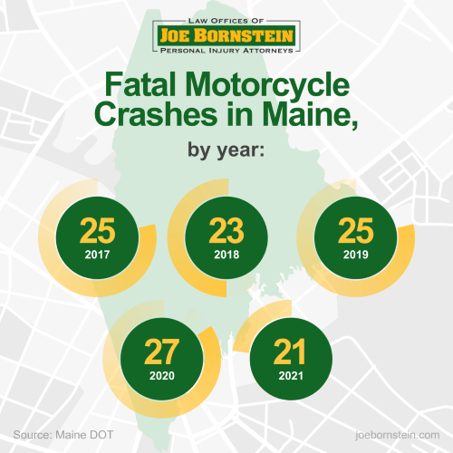 Fatal Motorcycle Crashes in Maine, by year: 2017 – 25, 2018 – 23, 2019 – 25, 2020 – 27, 2021 – 21 Source: Maine DOT
