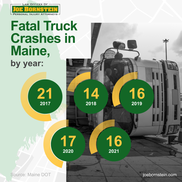 Fatal Truck Crashes in Maine, by year:
2017 – 21
2018 – 14
2019 – 16
2020 – 17
2021 – 16
Source: Maine DOT