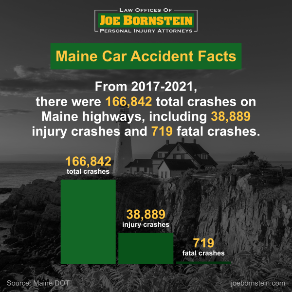 Maine Car Accident Facts
From 2017-2021, there were 166,842 total crashes on Maine highways, including 38,889 injury crashes and 719 fatal crashes.
Source: Maine DOT