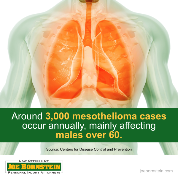 Around 3,000 mesothelioma cases occur annually, mainly affecting males over 60. Source: Centers for Disease Control and Prevention