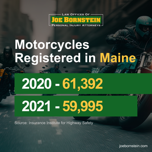 Motorcycles Registered in Maine
•	2020 - 61,392 
•	2021 - 59,995 
Source: Insurance Institute for Highway Safety