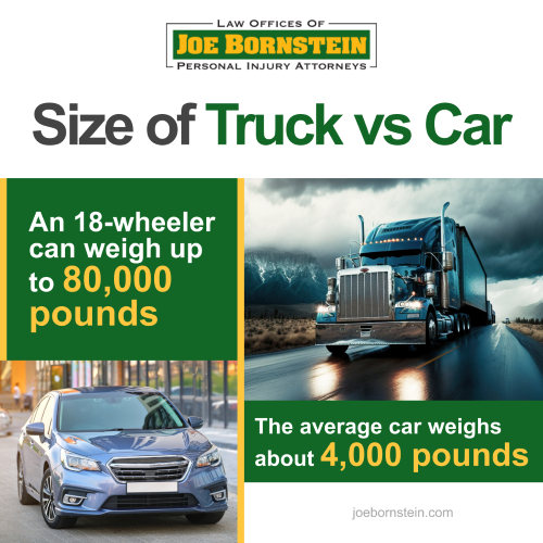 Size of Truck vs Car
An 18-wheeler can weigh up to 80,000 pounds
The average car weighs about 4,000 pounds