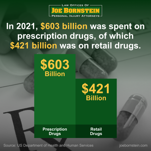 In 2021, $603 billion was spent on prescription drugs, of which $421 billion was on retail drugs. Source: US Department of Health and Human Services