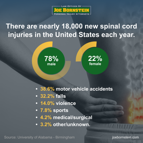 There are nearly 18,000 new spinal cord injuries in the United States each year. 
Injury by gender: 78% male, 22% female. 
Approximately 294,000 Americans are living with a spinal cord injury. 
Average age at time of injury: 43.  
Causes of spinal cord injury: 38.6% motor vehicle accidents, 32.2% falls, 14.0% violence, 7.8% sports, 4.2% medical/surgical, 3.2% other/unknown. 
Source University of Alabama - Birmingham