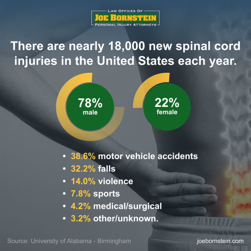 There are nearly 18,000 new spinal cord injuries in the United States each year. Injury by gender: 78% male, 22% female. Approximately 294,000 Americans are living with a spinal cord injury. Average age at time of injury: 43. Causes of spinal cord injury: 38.6% motor vehicle accidents, 32.2% falls, 14.0% violence, 7.8% sports, 4.2% medical/surgical, 3.2% other/unknown. Source University of Alabama - Birmingham